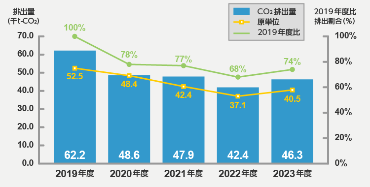 CO2排出量と原単位推移(2019年度比)