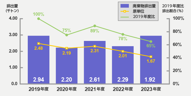 産業廃棄物排出量と原単位推移(2019年度比)
